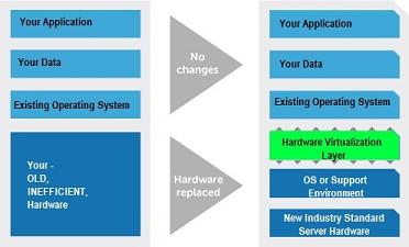 Cross Platform Virtualization