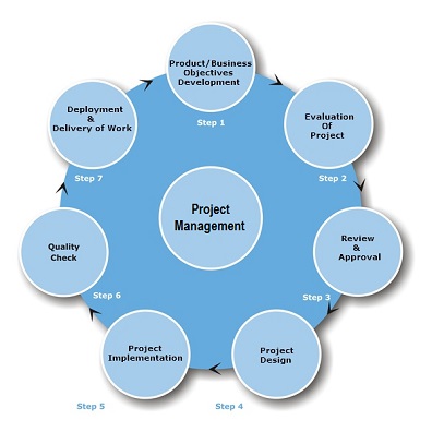 Project Management Cycle